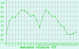 Courbe de l'humidit relative pour Toulouse-Blagnac (31)