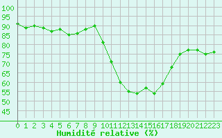 Courbe de l'humidit relative pour Istres (13)