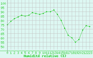 Courbe de l'humidit relative pour Frontenay (79)
