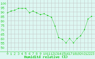 Courbe de l'humidit relative pour Le Touquet (62)