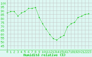Courbe de l'humidit relative pour Aix-en-Provence (13)