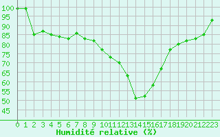 Courbe de l'humidit relative pour Pertuis - Le Farigoulier (84)