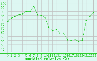 Courbe de l'humidit relative pour Romorantin (41)