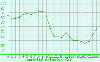 Courbe de l'humidit relative pour Gurande (44)