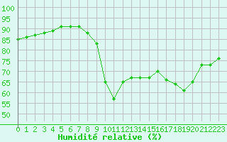 Courbe de l'humidit relative pour Pordic (22)
