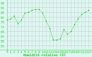Courbe de l'humidit relative pour Sainte-Genevive-des-Bois (91)