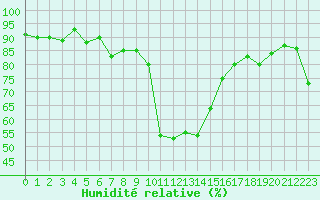 Courbe de l'humidit relative pour Carcassonne (11)