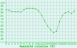 Courbe de l'humidit relative pour Castellbell i el Vilar (Esp)