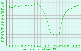 Courbe de l'humidit relative pour Bergerac (24)