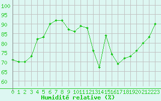 Courbe de l'humidit relative pour Ile d'Yeu - Saint-Sauveur (85)