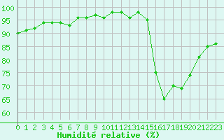 Courbe de l'humidit relative pour Ploeren (56)