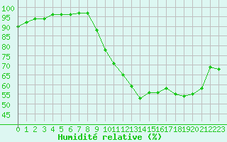 Courbe de l'humidit relative pour Caen (14)