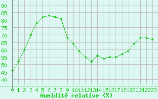 Courbe de l'humidit relative pour Roissy (95)