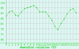 Courbe de l'humidit relative pour Laval (53)
