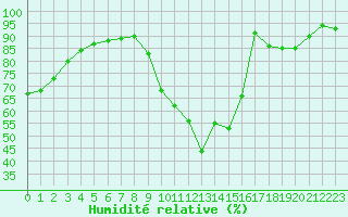 Courbe de l'humidit relative pour Eygliers (05)