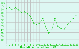 Courbe de l'humidit relative pour Saint-Jean-de-Liversay (17)