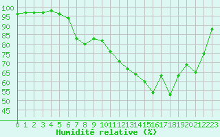 Courbe de l'humidit relative pour Sarzeau (56)