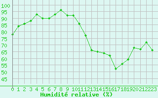 Courbe de l'humidit relative pour Lhospitalet (46)