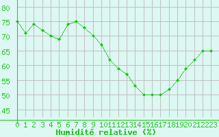 Courbe de l'humidit relative pour Isle-sur-la-Sorgue (84)