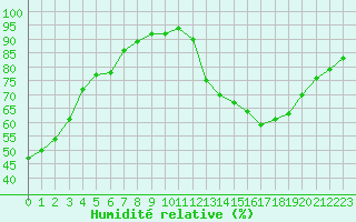 Courbe de l'humidit relative pour Lagarrigue (81)