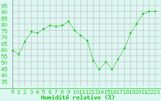 Courbe de l'humidit relative pour Orange (84)
