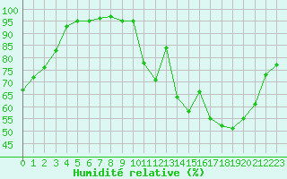 Courbe de l'humidit relative pour Rouen (76)