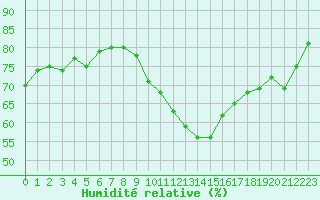 Courbe de l'humidit relative pour Rochegude (26)