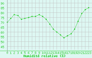 Courbe de l'humidit relative pour Verngues - Hameau de Cazan (13)