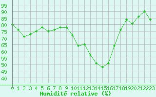 Courbe de l'humidit relative pour Clermont-Ferrand (63)