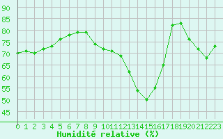 Courbe de l'humidit relative pour L'Huisserie (53)