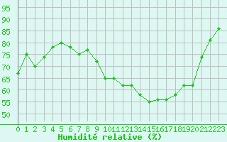 Courbe de l'humidit relative pour Les Pennes-Mirabeau (13)