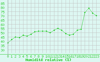 Courbe de l'humidit relative pour Cavalaire-sur-Mer (83)
