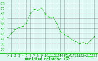 Courbe de l'humidit relative pour Jan (Esp)