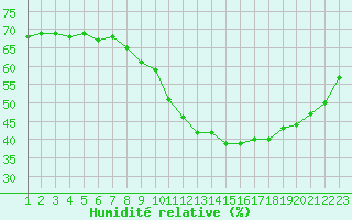 Courbe de l'humidit relative pour Colmar-Ouest (68)
