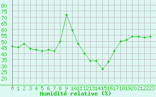 Courbe de l'humidit relative pour Embrun (05)