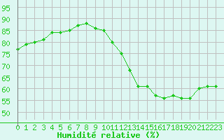 Courbe de l'humidit relative pour Blus (40)