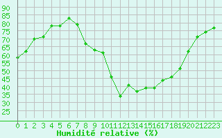 Courbe de l'humidit relative pour Le Luc - Cannet des Maures (83)