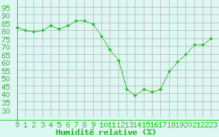 Courbe de l'humidit relative pour Saint-Clment-de-Rivire (34)