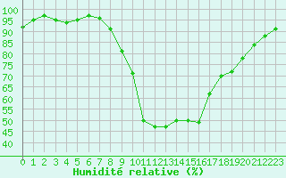 Courbe de l'humidit relative pour Pertuis - Le Farigoulier (84)
