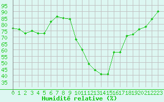 Courbe de l'humidit relative pour Grasque (13)