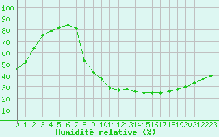 Courbe de l'humidit relative pour Toulouse-Blagnac (31)