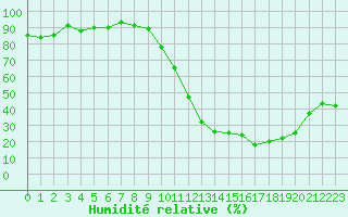 Courbe de l'humidit relative pour Albi (81)