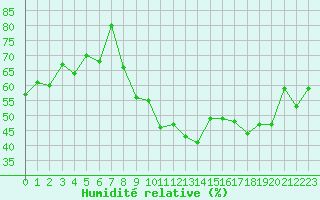 Courbe de l'humidit relative pour Montpellier (34)