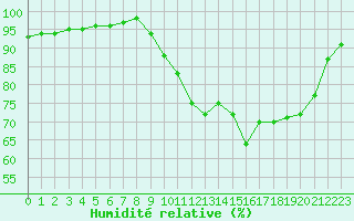 Courbe de l'humidit relative pour Bridel (Lu)