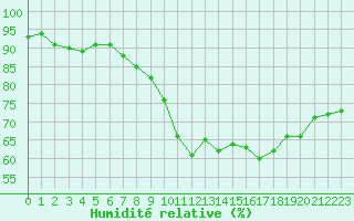 Courbe de l'humidit relative pour Ile de Groix (56)