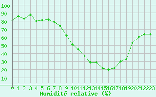 Courbe de l'humidit relative pour Ble / Mulhouse (68)
