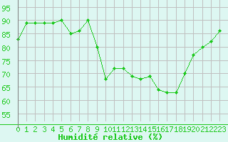 Courbe de l'humidit relative pour Bonnecombe - Les Salces (48)