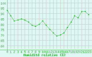 Courbe de l'humidit relative pour Nmes - Garons (30)