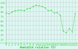 Courbe de l'humidit relative pour Ile Rousse (2B)