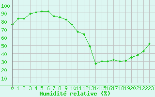 Courbe de l'humidit relative pour Orly (91)